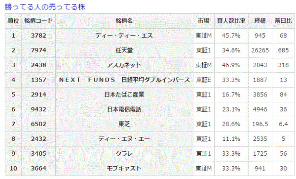 勝ってる人の売ってる株3-21