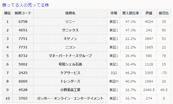 勝ってる人の売ってる株5-9