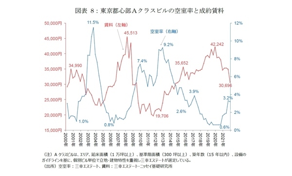 東京都心部のオフィス市場動向