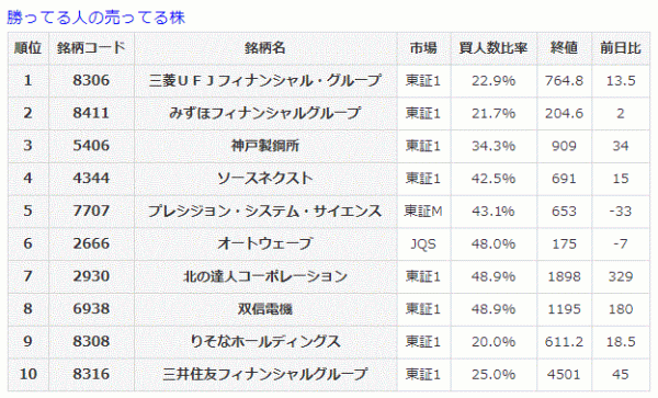 勝ってる人の売ってる株10-25