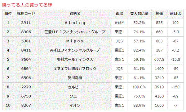 勝ってる人の買ってる株8-24