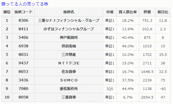 勝ってる人の売ってる株10-24