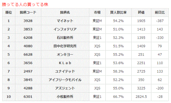 勝ってる人の買ってる株8-15