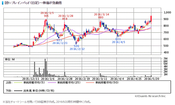 図1　ブレインパッド（日足）～株価が急動意