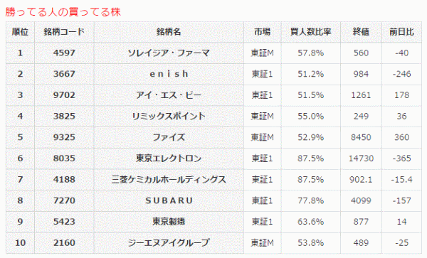 勝ってる人の買ってる株5-9