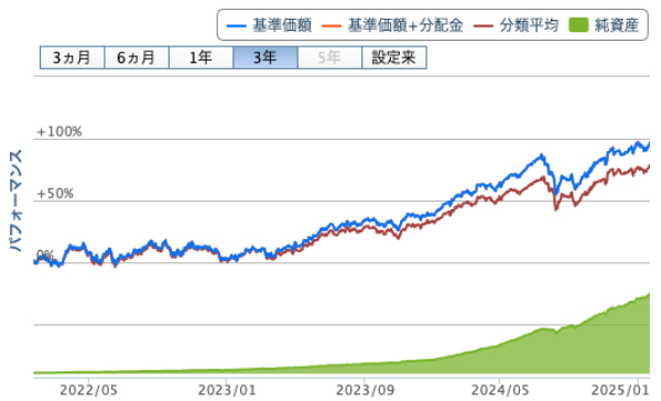 つみたて米国株式（S＆P500）