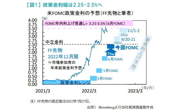 政策金利幅は2.25-2.5%へ