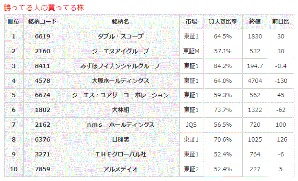 勝ってる人の買ってる株8-8