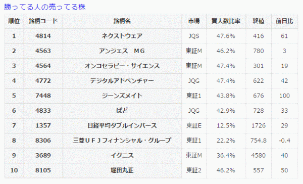 勝ってる人の売ってる株