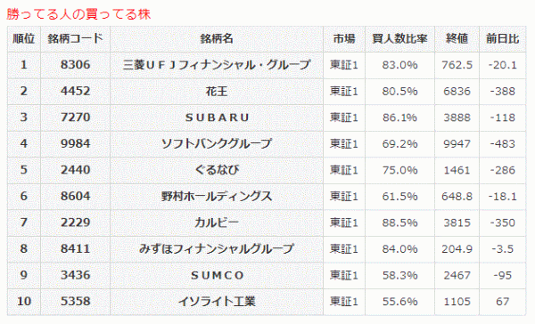 勝ってる人の買ってる株10-31