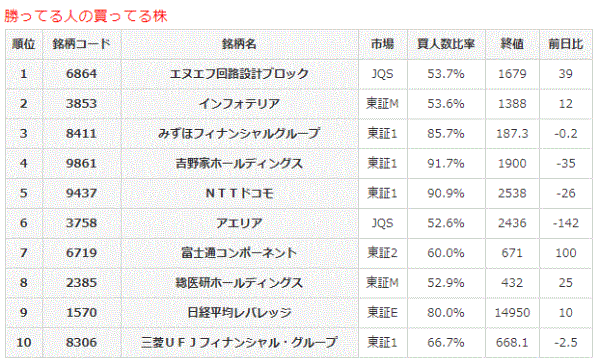 勝ってる人の買ってる株8-22