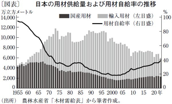 日本の木材産業における需要拡大と輸入依存の歴史