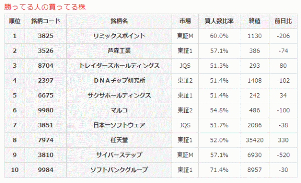 勝ってる人の買ってる株7-5