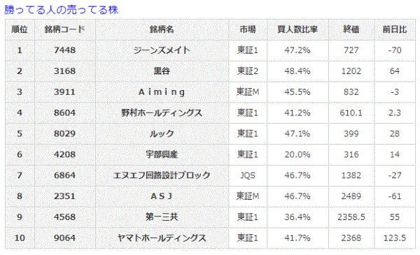 勝ってる人の売ってる株8-25