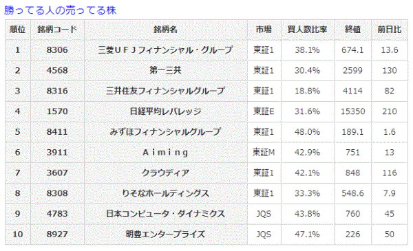 勝ってる人の売ってる株8-31