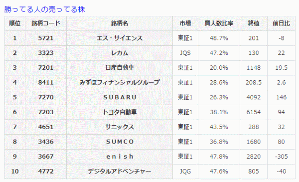 勝ってる人の売ってる株7-5