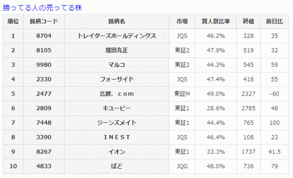 勝ってる人の売ってる株7-6