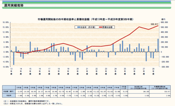 (出典:GPIF「平成28年度第3四半期運用状況」より)