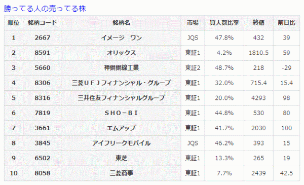 勝ってる人の売ってる株8-1