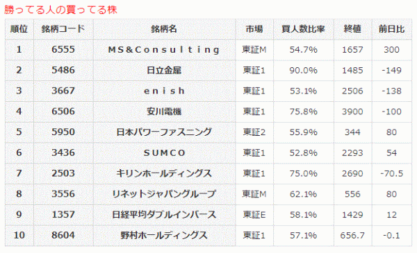 勝ってる人の買ってる株10-25