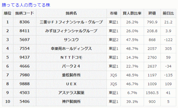 勝ってる人の売ってる株10-27