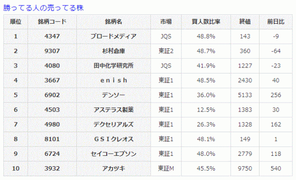 勝ってる人の売ってる株7-28