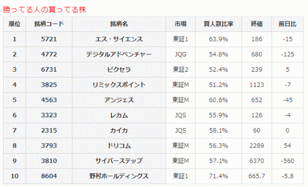 勝ってる人の買ってる株7-6