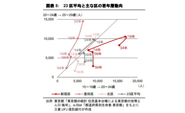 東京都の人口動向