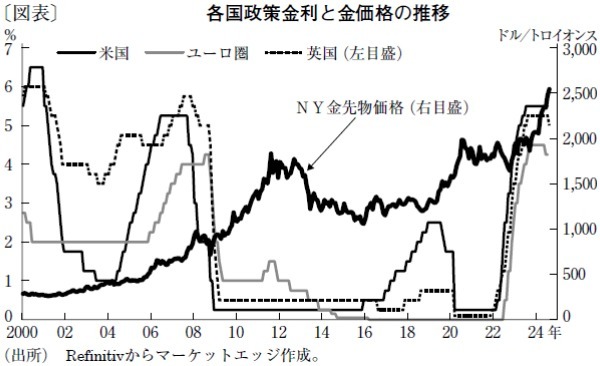 8月に過去最高値を更新した金価格、年末へ最高値更新も視野