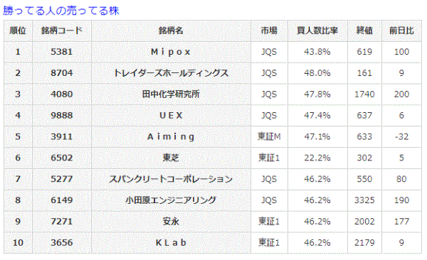 勝ってる人の売ってる株8-22