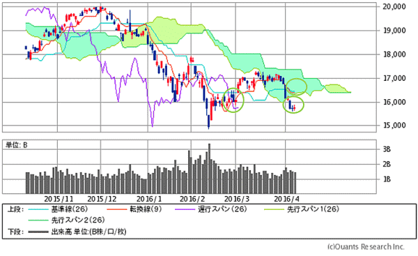 図1:日経平均株価・日足(一目均衡表)