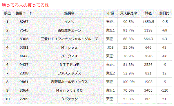 勝ってる人の買ってる株8-25