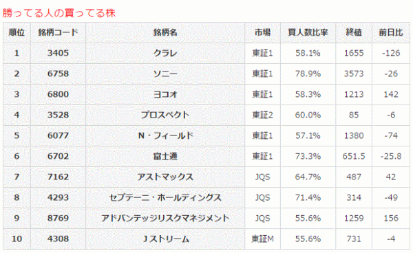 勝ってる人の買ってる株2-8