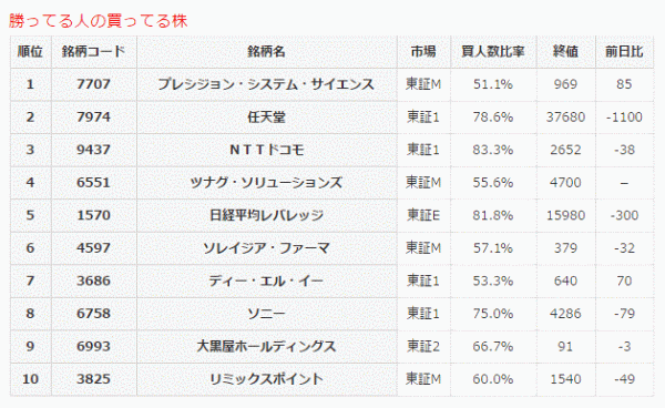 勝ってる人の買ってる株6-30