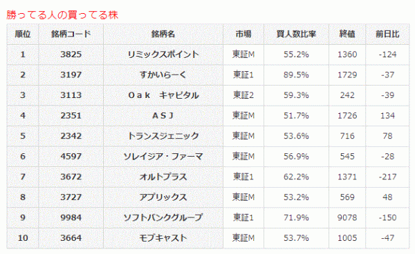 勝ってる人の買ってる株6-13