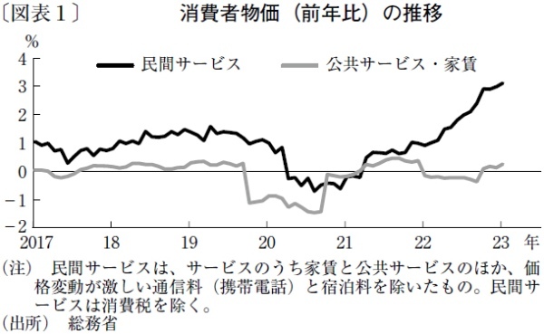 価格転嫁で上昇に転じる日本のサービス価格