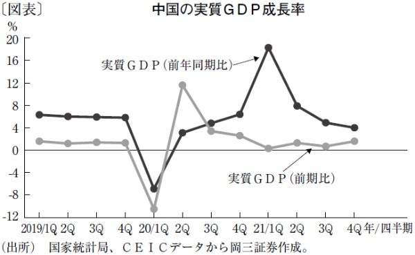 内需拡大に本腰も、難しい経済運営が続く中国