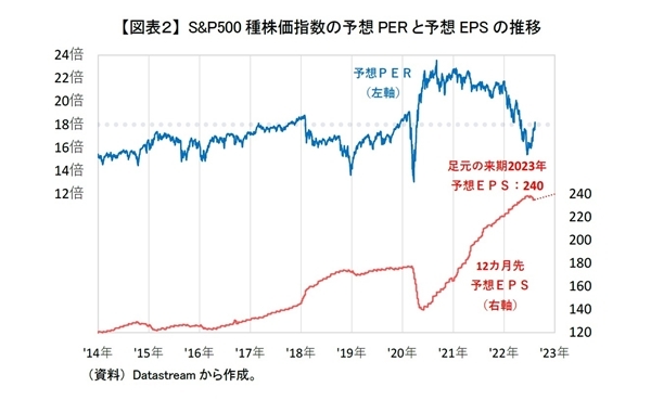 米株高の賞味期限