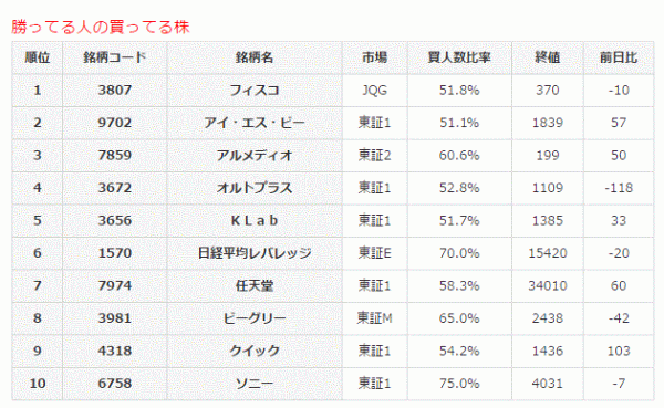 勝ってる人の買ってる株5-30