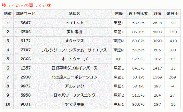 勝ってる人の買ってる株10-24