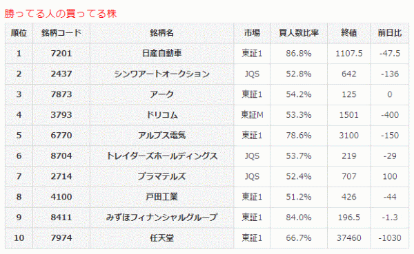 勝ってる人の買ってる株7-28