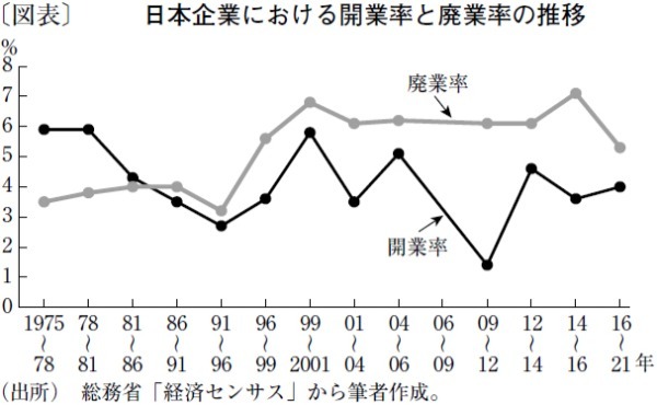 日本企業の開業・廃業率が示唆する生産性向上のヒント