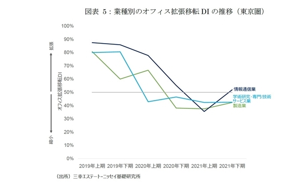 東京都心部のオフィス市場動向