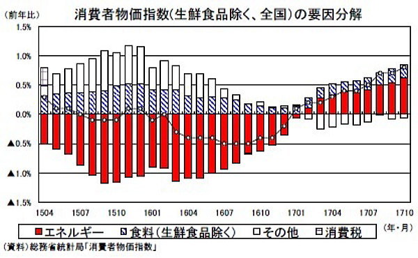 消費者物価