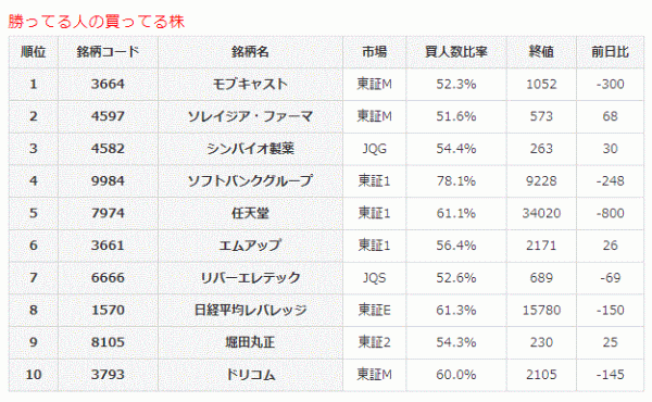 勝ってる人の買ってる株6-12