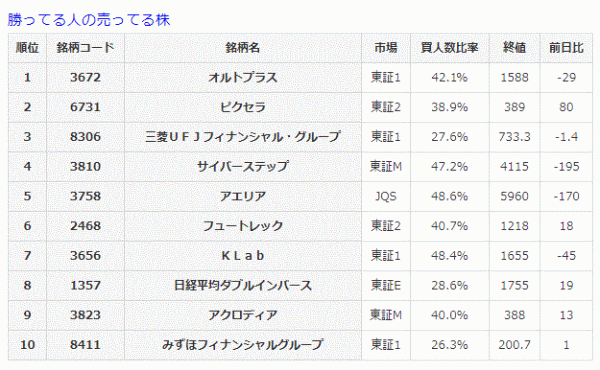 勝ってる人の売ってる株6-12