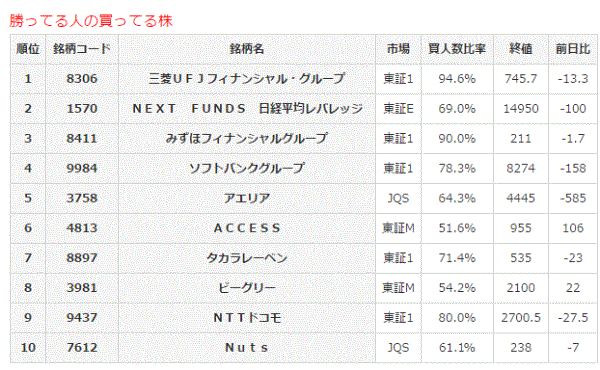 勝ってる人の買ってる株3-21