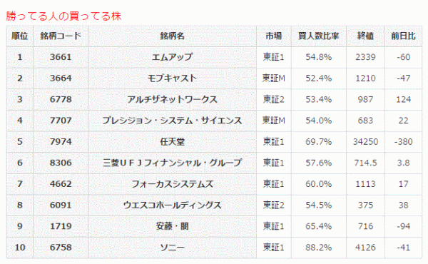 勝ってる人の買ってる株6-7