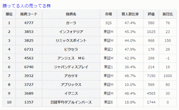 勝ってる人の売ってる株6-7