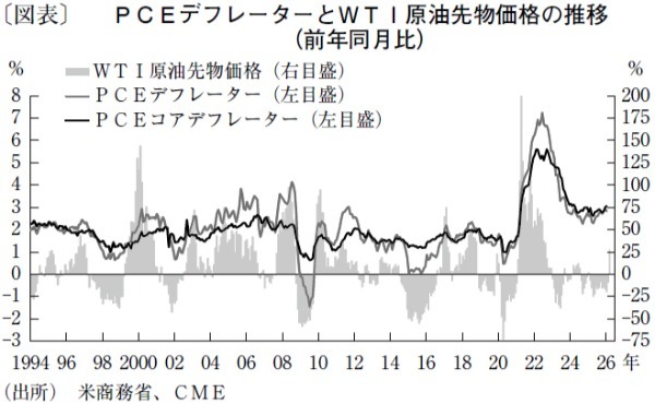 インフレと雇用状況の悪化懸念でFRBの金融政策判断は困難に